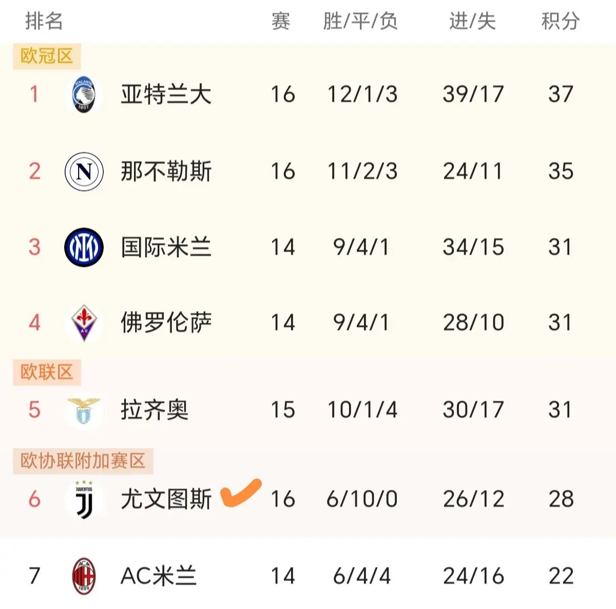 尤文图斯三连胜，势如破竹稳居积分榜首的简单介绍