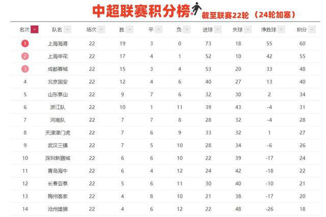 申花赢下淄博，积分榜位置有所上升